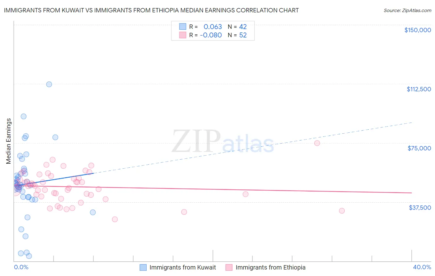 Immigrants from Kuwait vs Immigrants from Ethiopia Median Earnings