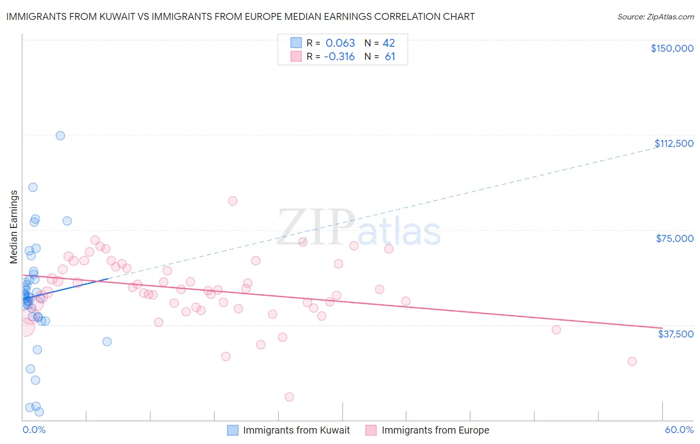 Immigrants from Kuwait vs Immigrants from Europe Median Earnings