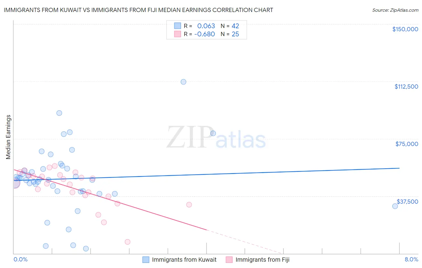 Immigrants from Kuwait vs Immigrants from Fiji Median Earnings