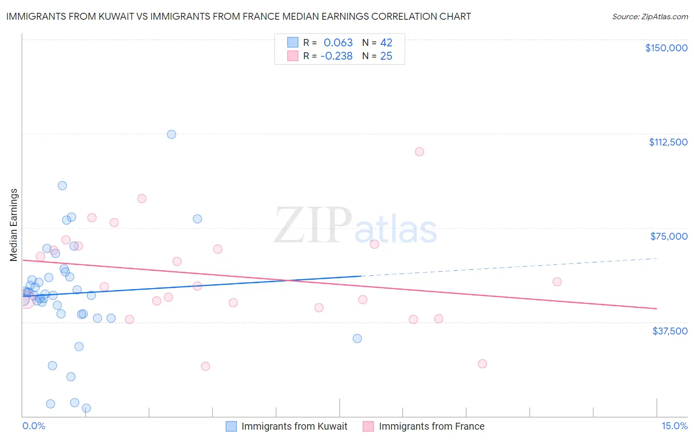 Immigrants from Kuwait vs Immigrants from France Median Earnings