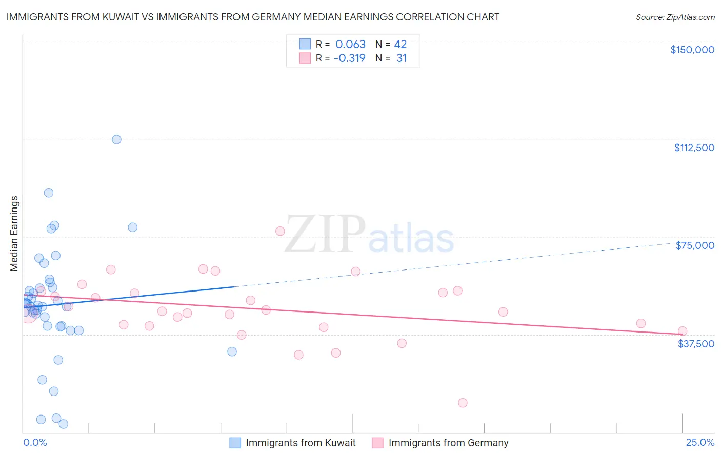 Immigrants from Kuwait vs Immigrants from Germany Median Earnings