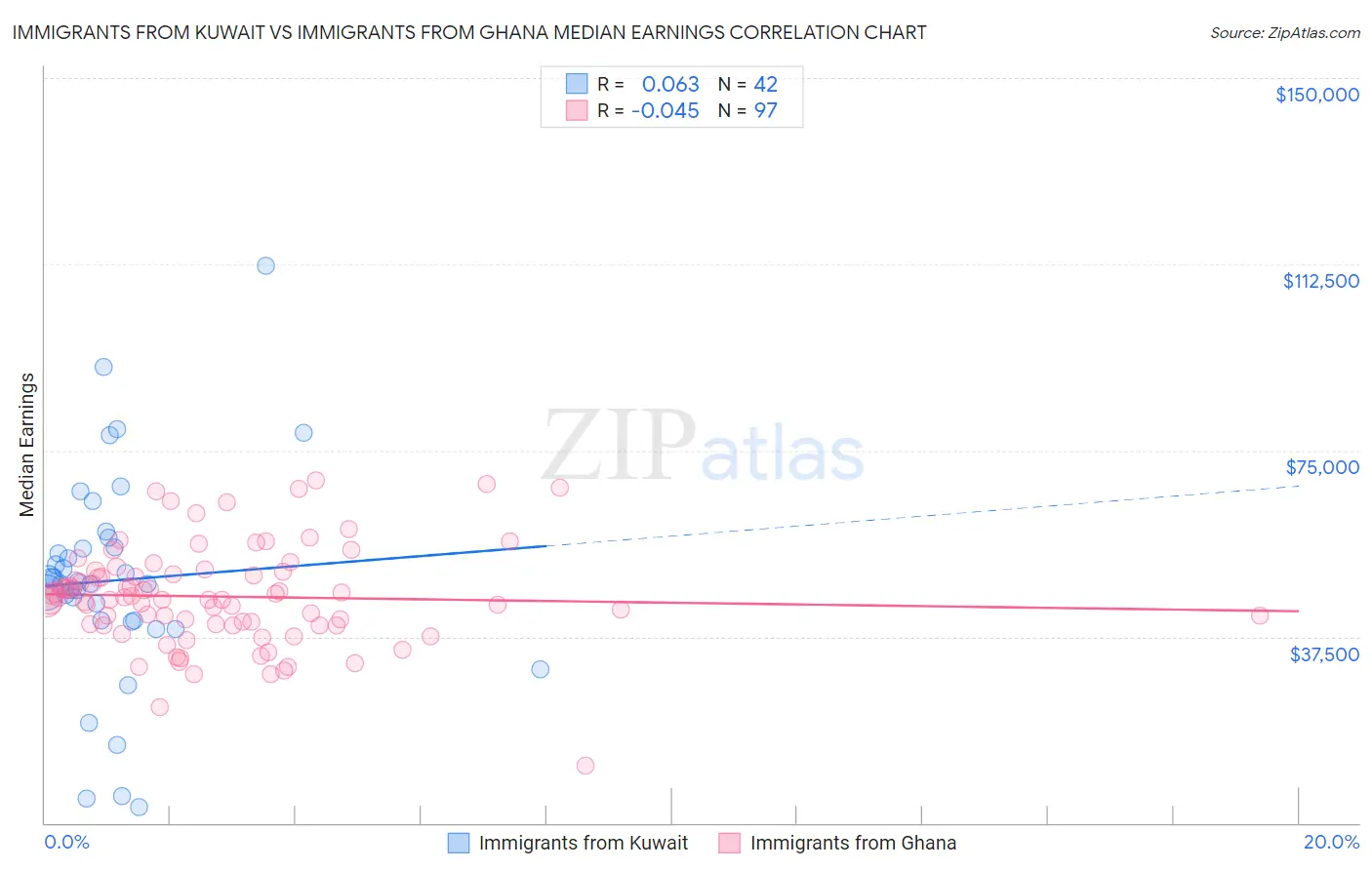 Immigrants from Kuwait vs Immigrants from Ghana Median Earnings