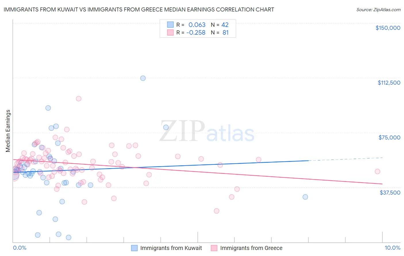 Immigrants from Kuwait vs Immigrants from Greece Median Earnings