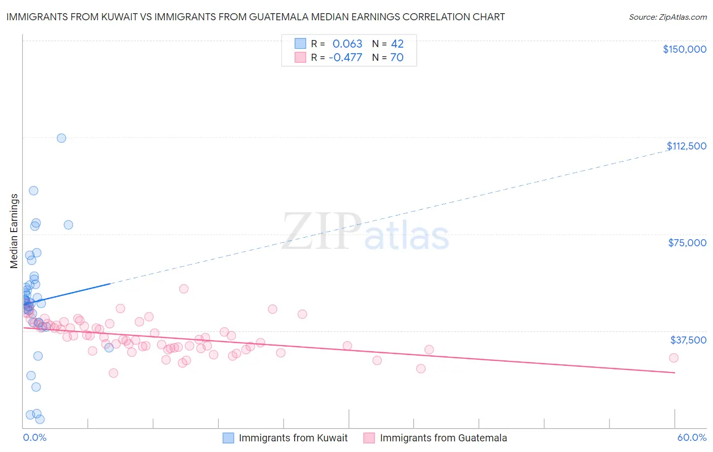 Immigrants from Kuwait vs Immigrants from Guatemala Median Earnings