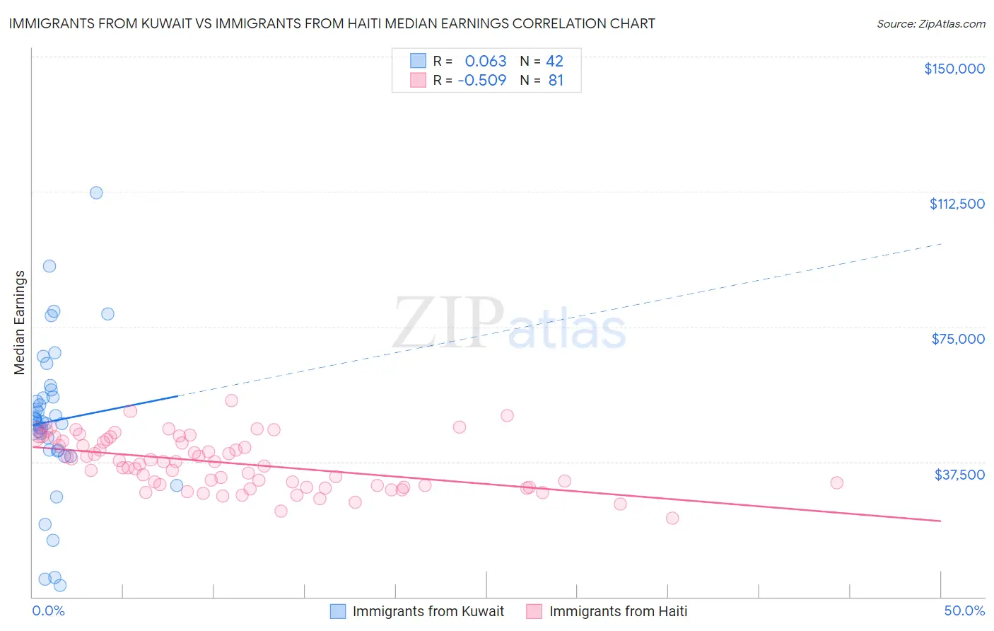 Immigrants from Kuwait vs Immigrants from Haiti Median Earnings