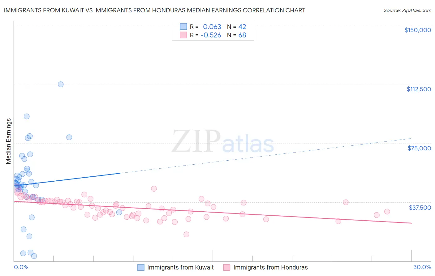 Immigrants from Kuwait vs Immigrants from Honduras Median Earnings