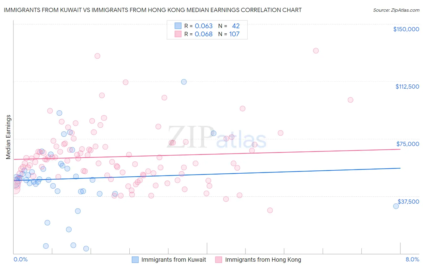 Immigrants from Kuwait vs Immigrants from Hong Kong Median Earnings