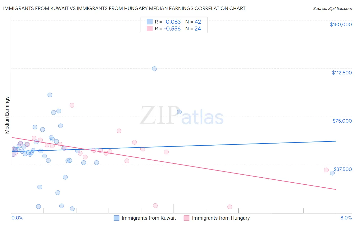 Immigrants from Kuwait vs Immigrants from Hungary Median Earnings