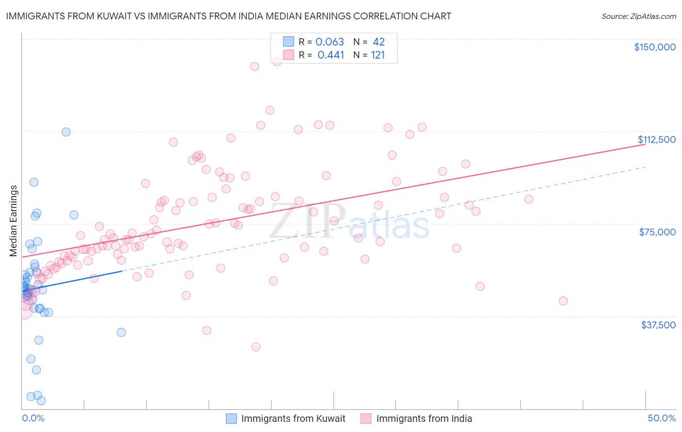 Immigrants from Kuwait vs Immigrants from India Median Earnings