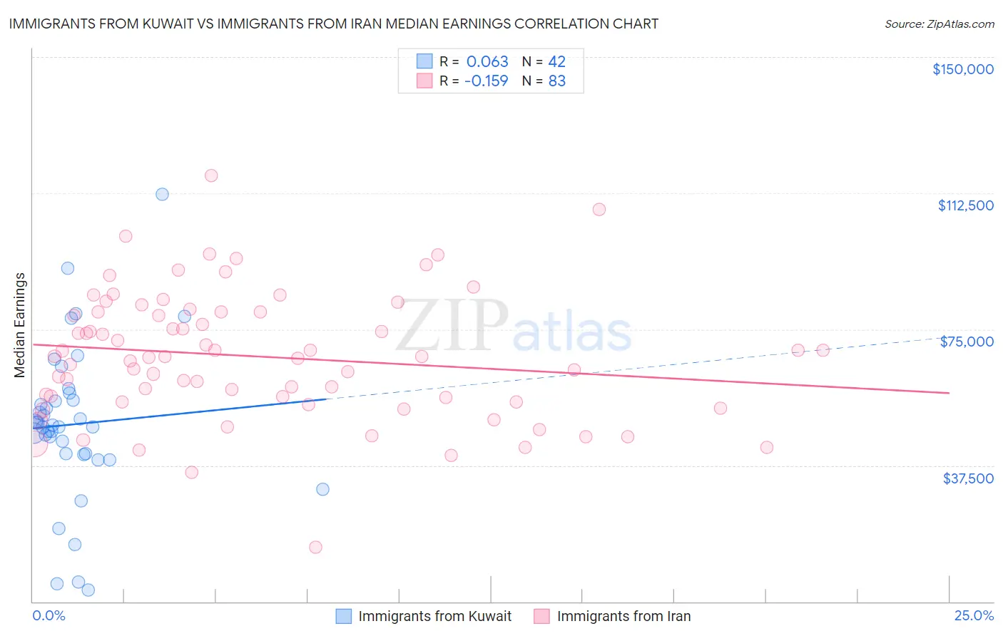 Immigrants from Kuwait vs Immigrants from Iran Median Earnings