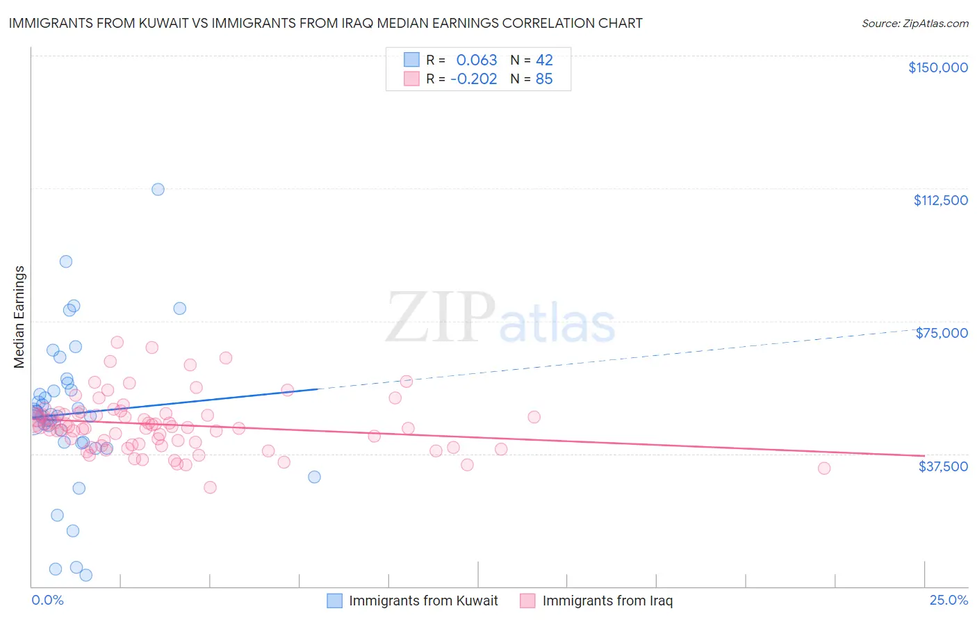 Immigrants from Kuwait vs Immigrants from Iraq Median Earnings