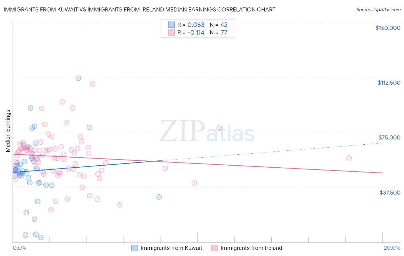 Immigrants from Kuwait vs Immigrants from Ireland Median Earnings