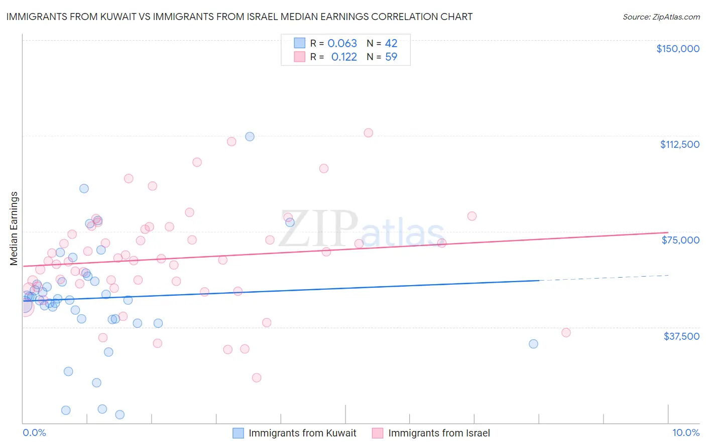 Immigrants from Kuwait vs Immigrants from Israel Median Earnings