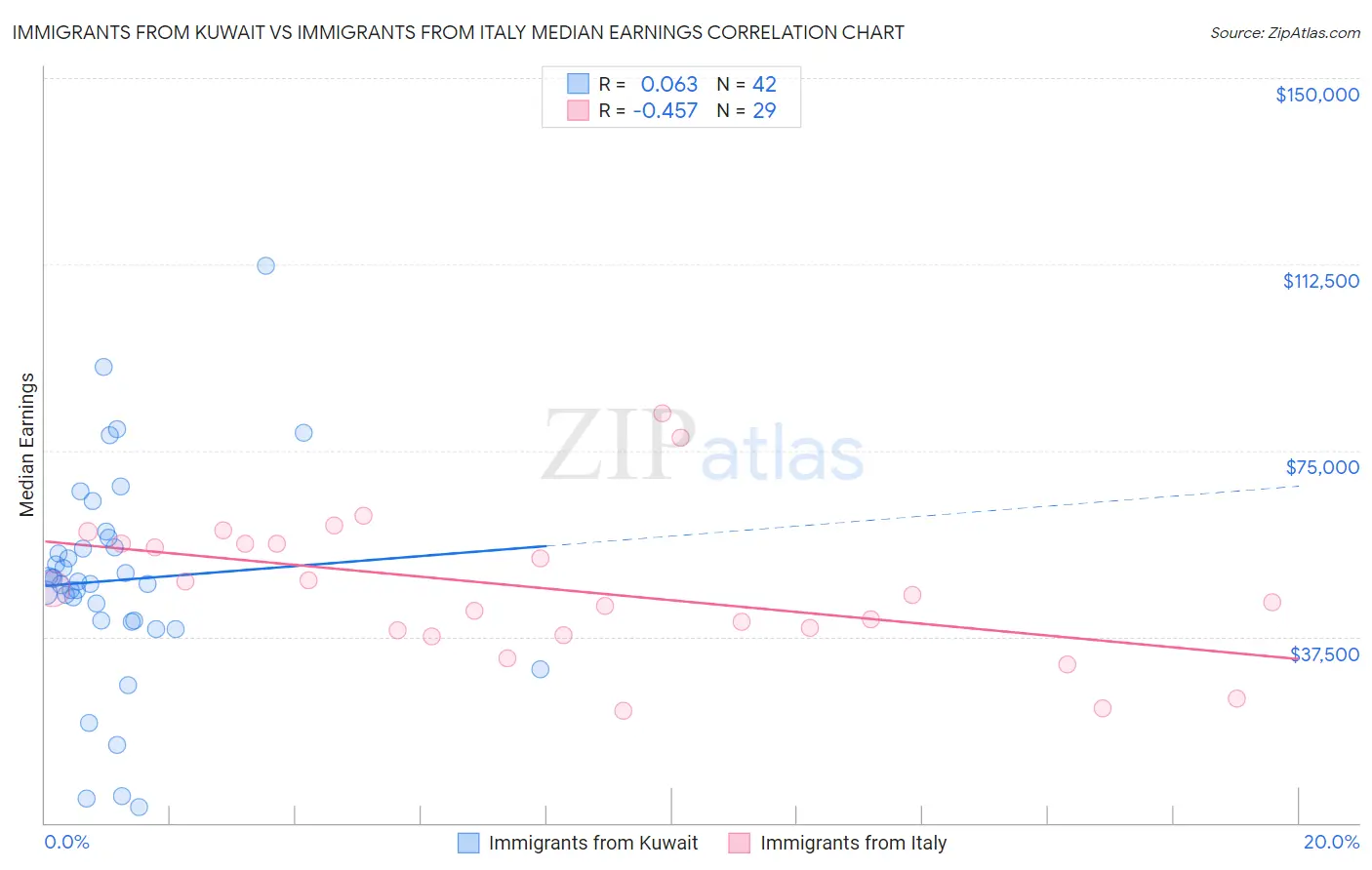 Immigrants from Kuwait vs Immigrants from Italy Median Earnings