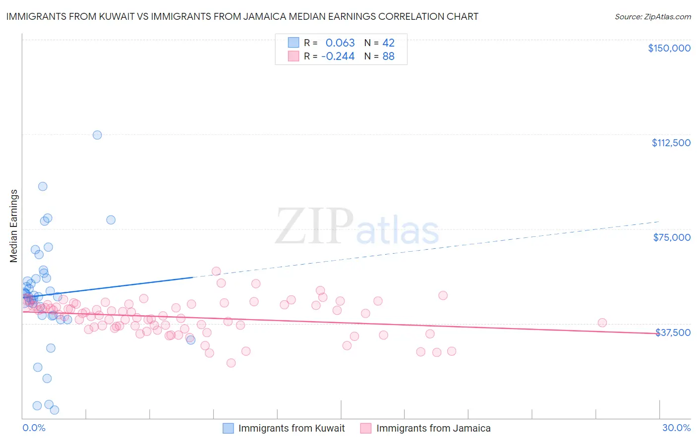 Immigrants from Kuwait vs Immigrants from Jamaica Median Earnings