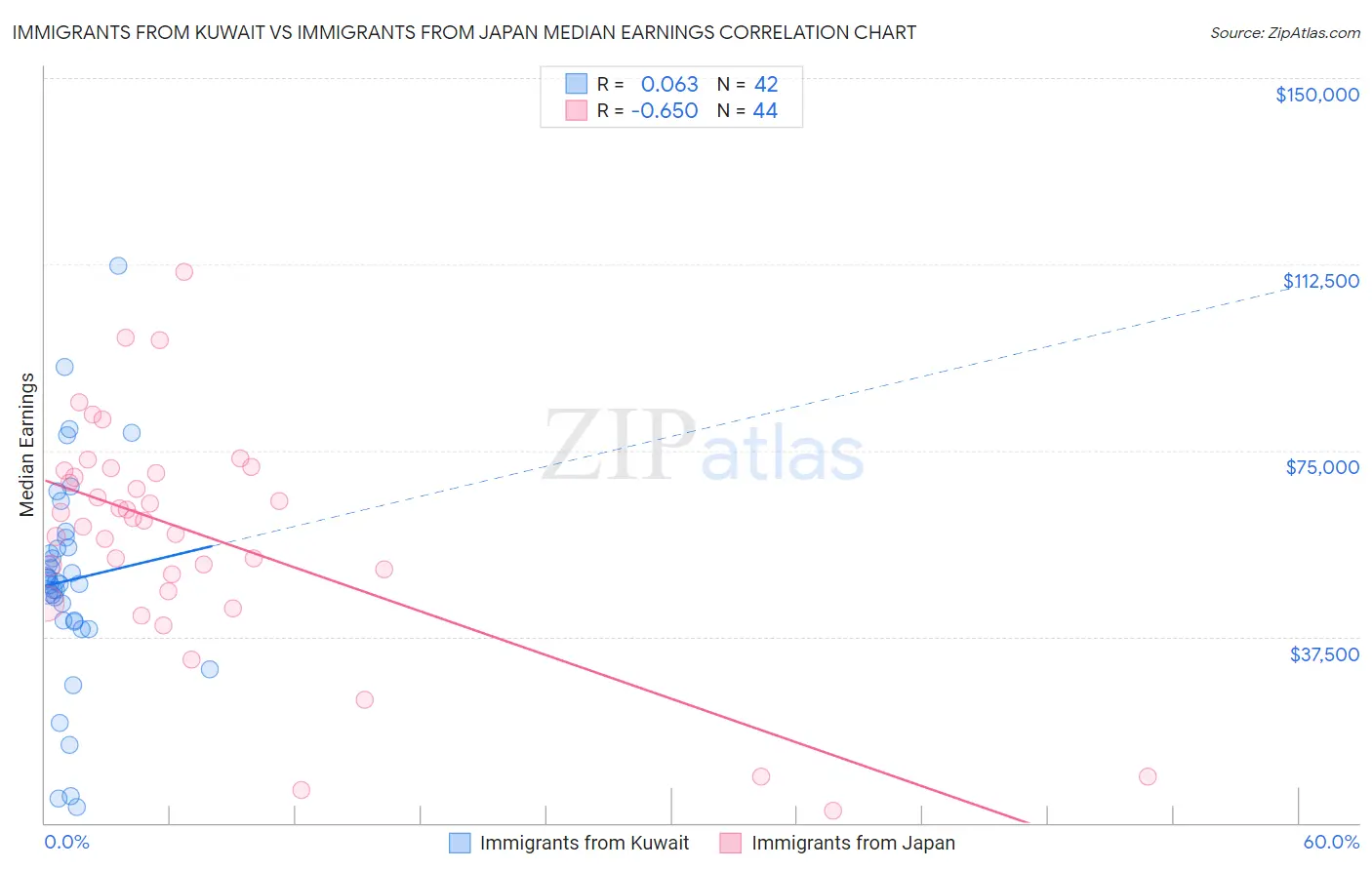 Immigrants from Kuwait vs Immigrants from Japan Median Earnings