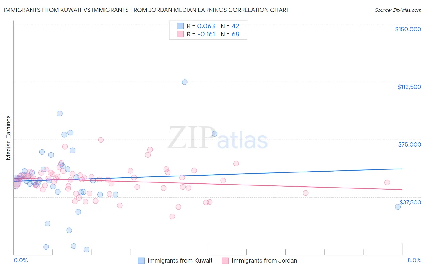 Immigrants from Kuwait vs Immigrants from Jordan Median Earnings