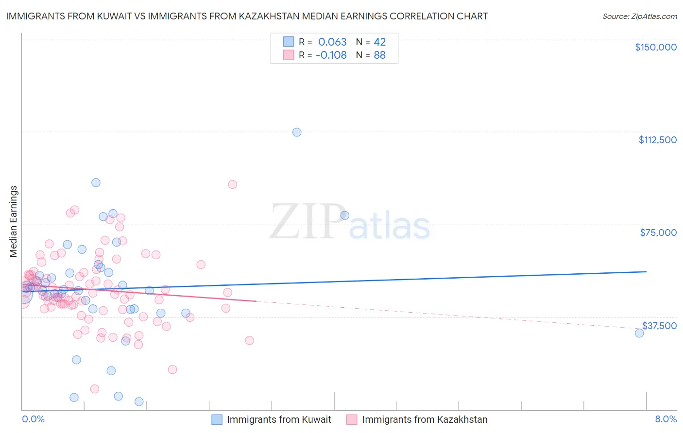 Immigrants from Kuwait vs Immigrants from Kazakhstan Median Earnings