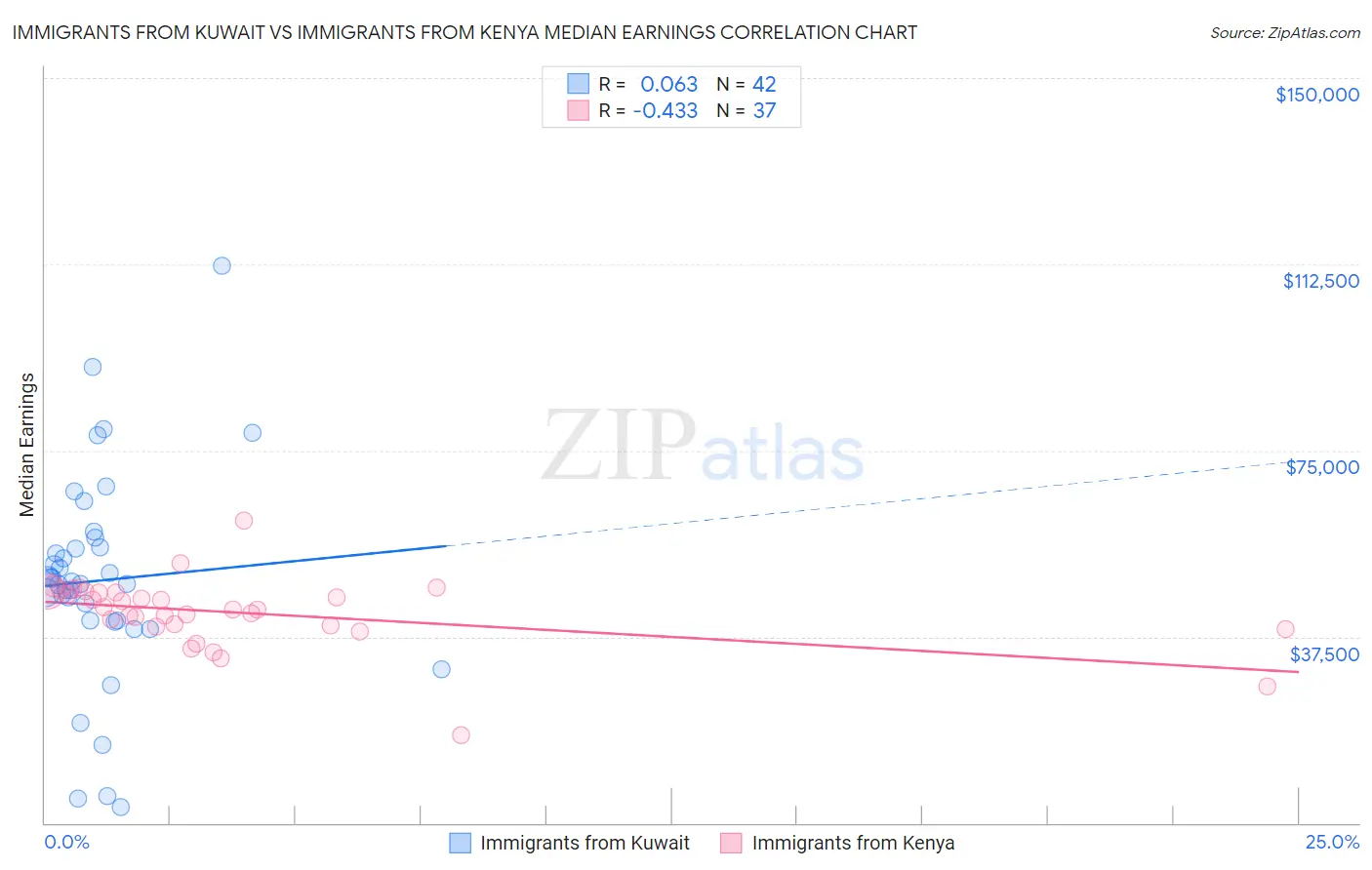 Immigrants from Kuwait vs Immigrants from Kenya Median Earnings