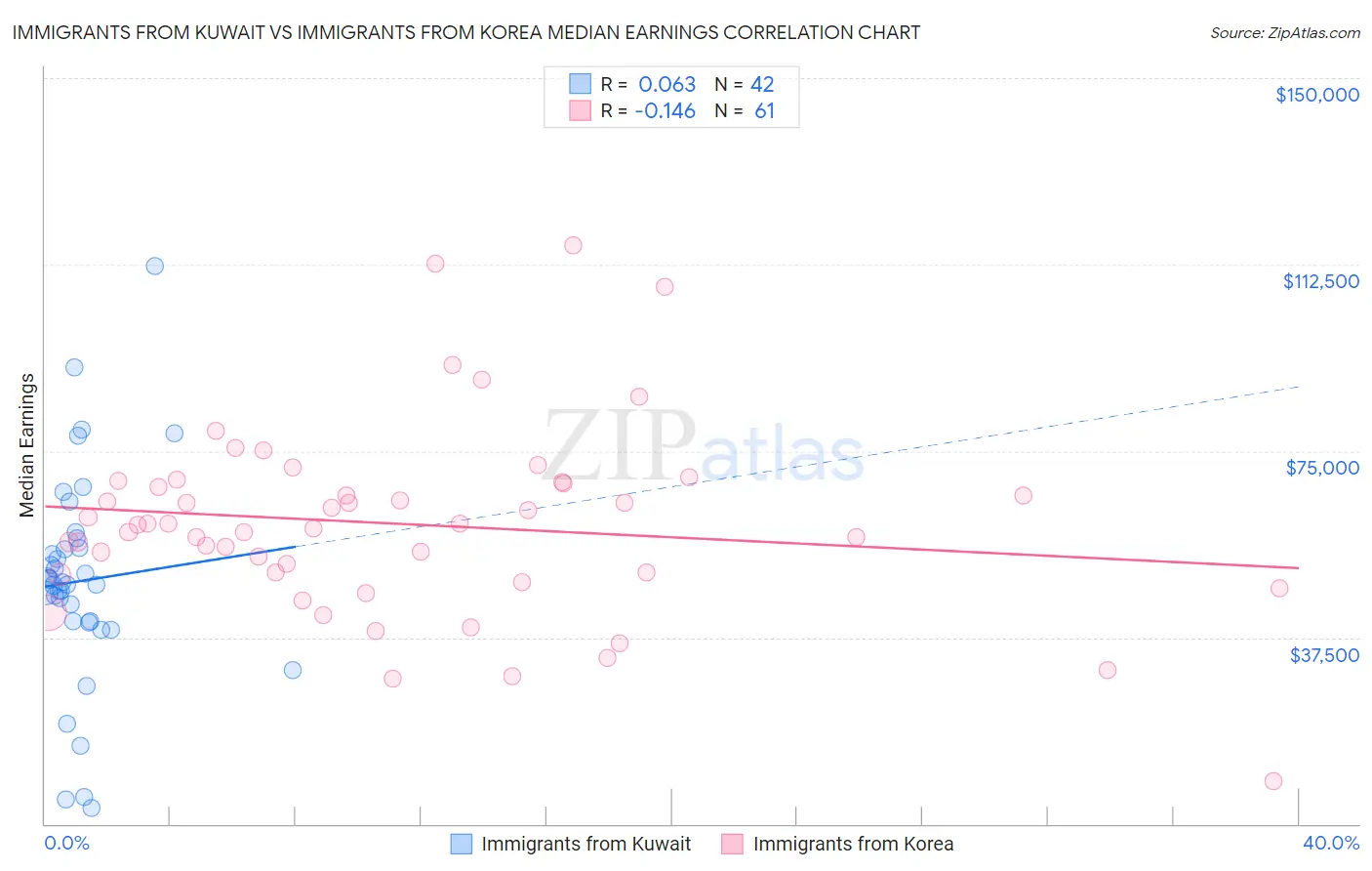 Immigrants from Kuwait vs Immigrants from Korea Median Earnings