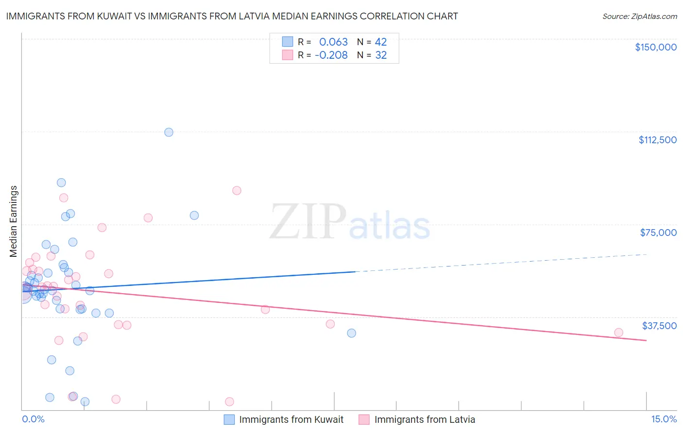 Immigrants from Kuwait vs Immigrants from Latvia Median Earnings