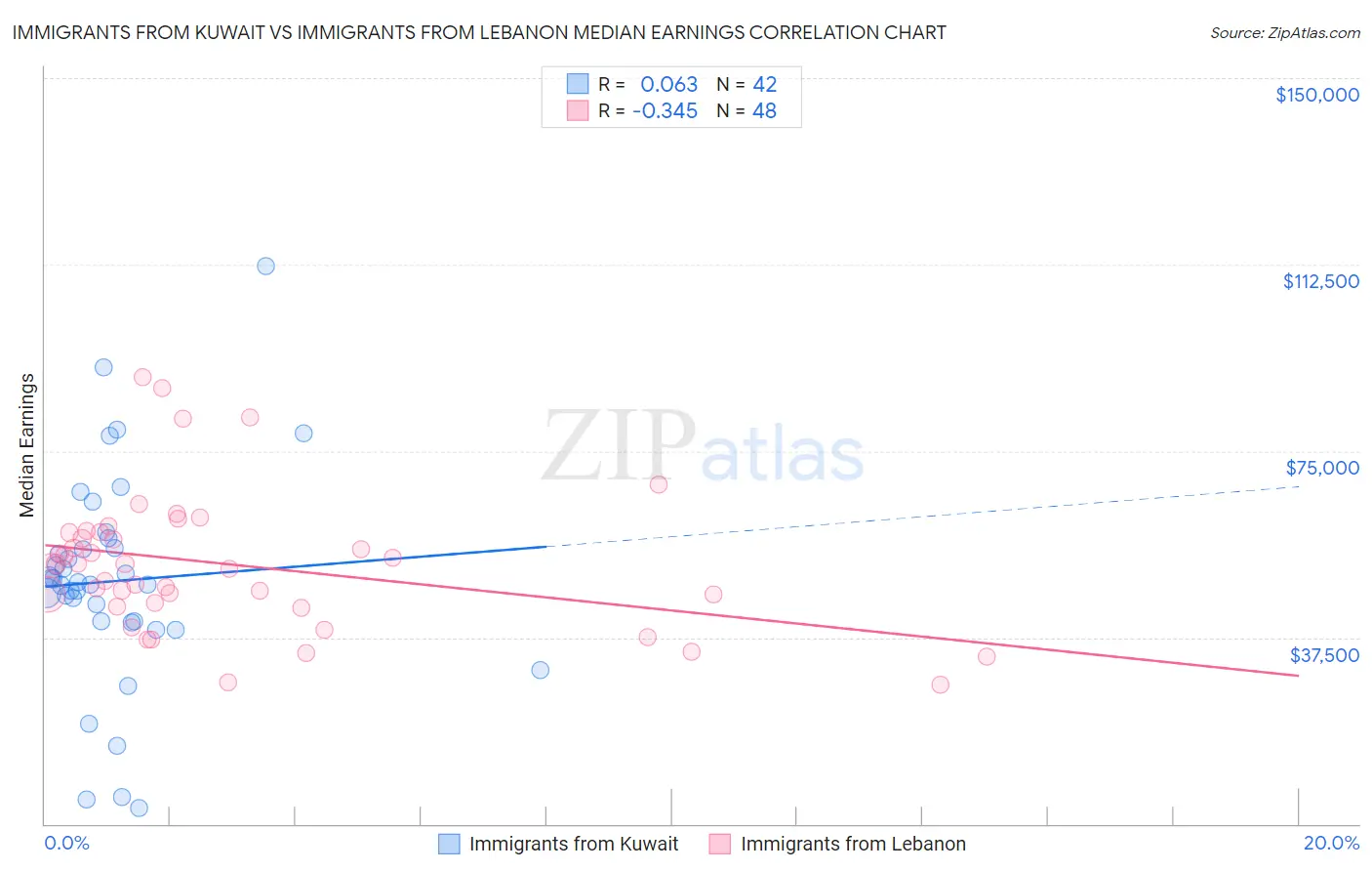 Immigrants from Kuwait vs Immigrants from Lebanon Median Earnings