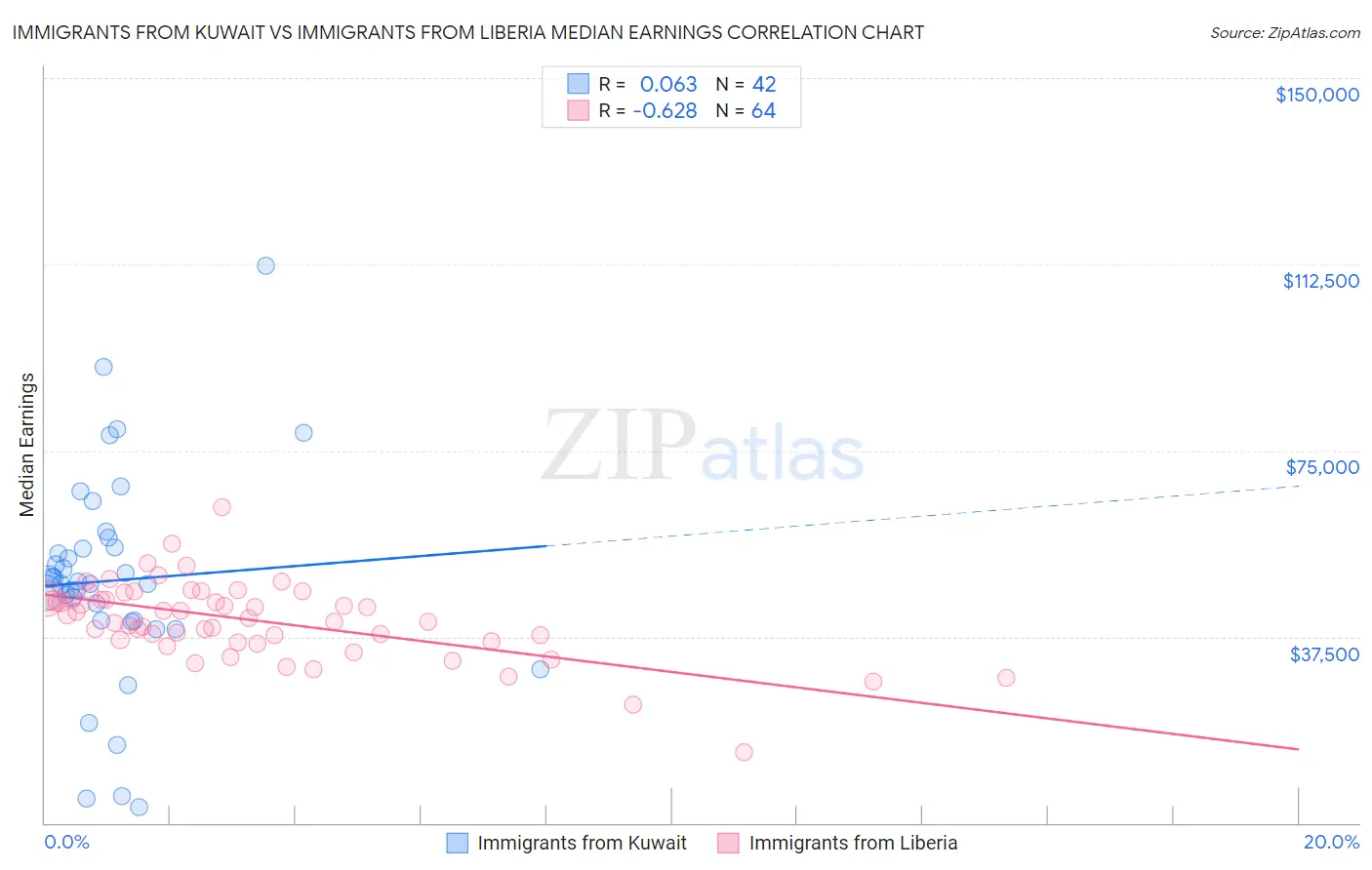 Immigrants from Kuwait vs Immigrants from Liberia Median Earnings