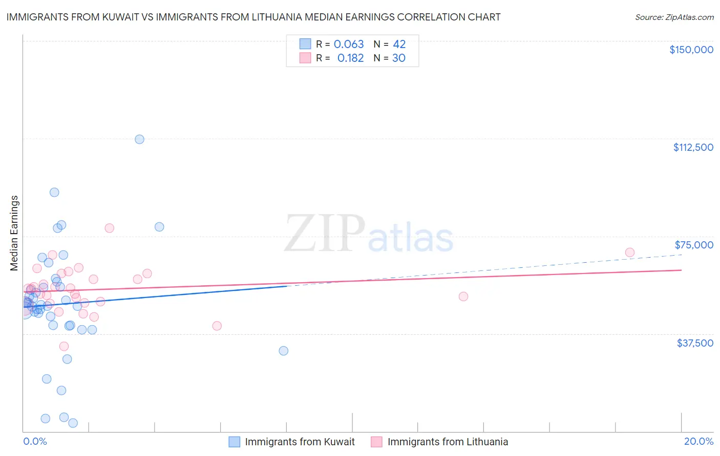 Immigrants from Kuwait vs Immigrants from Lithuania Median Earnings