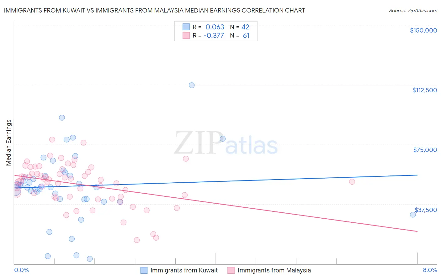 Immigrants from Kuwait vs Immigrants from Malaysia Median Earnings