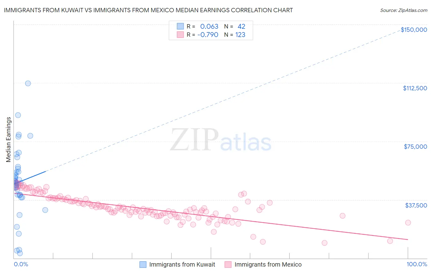 Immigrants from Kuwait vs Immigrants from Mexico Median Earnings