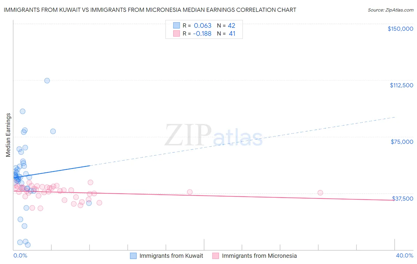 Immigrants from Kuwait vs Immigrants from Micronesia Median Earnings