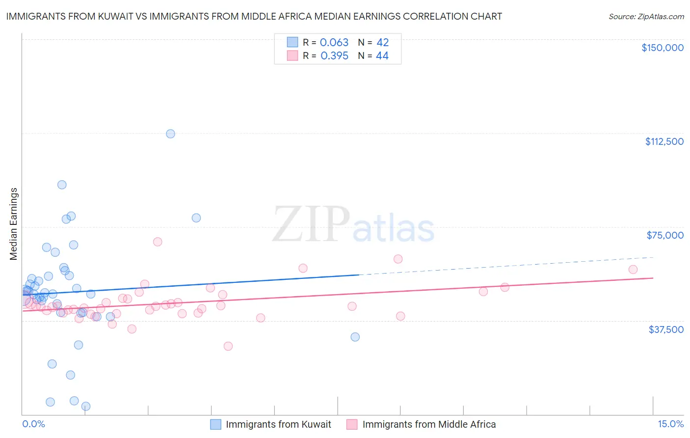 Immigrants from Kuwait vs Immigrants from Middle Africa Median Earnings