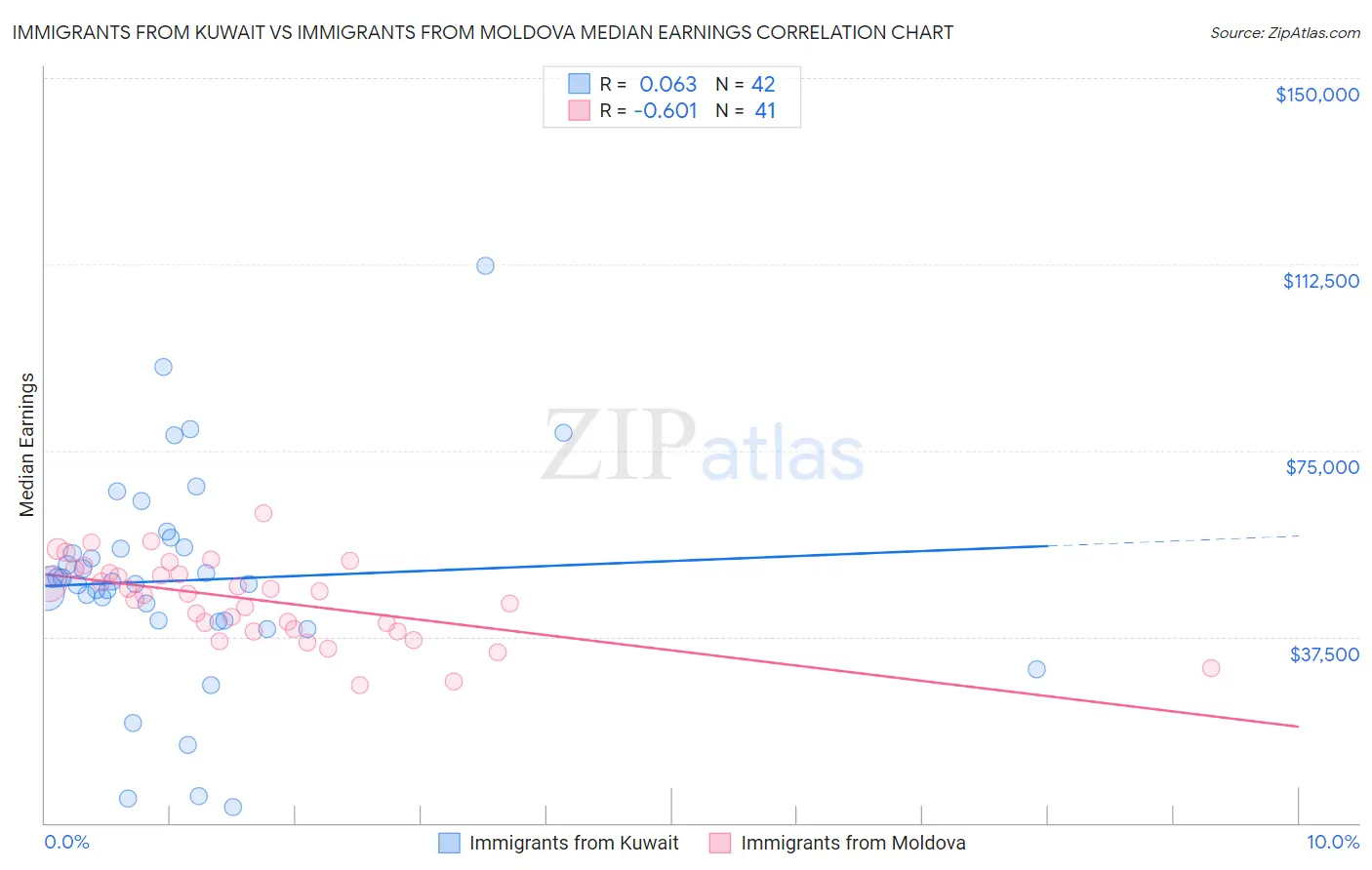 Immigrants from Kuwait vs Immigrants from Moldova Median Earnings