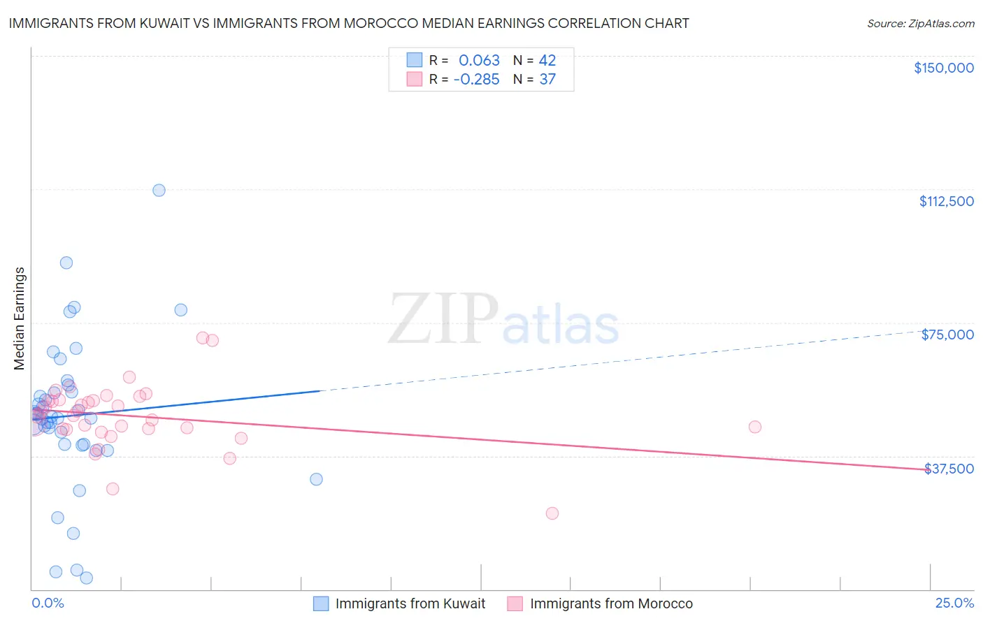 Immigrants from Kuwait vs Immigrants from Morocco Median Earnings