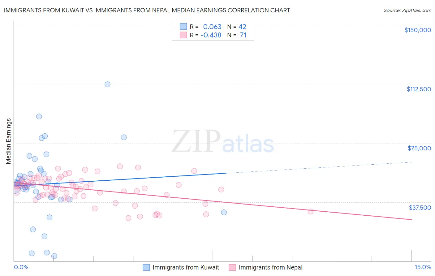 Immigrants from Kuwait vs Immigrants from Nepal Median Earnings