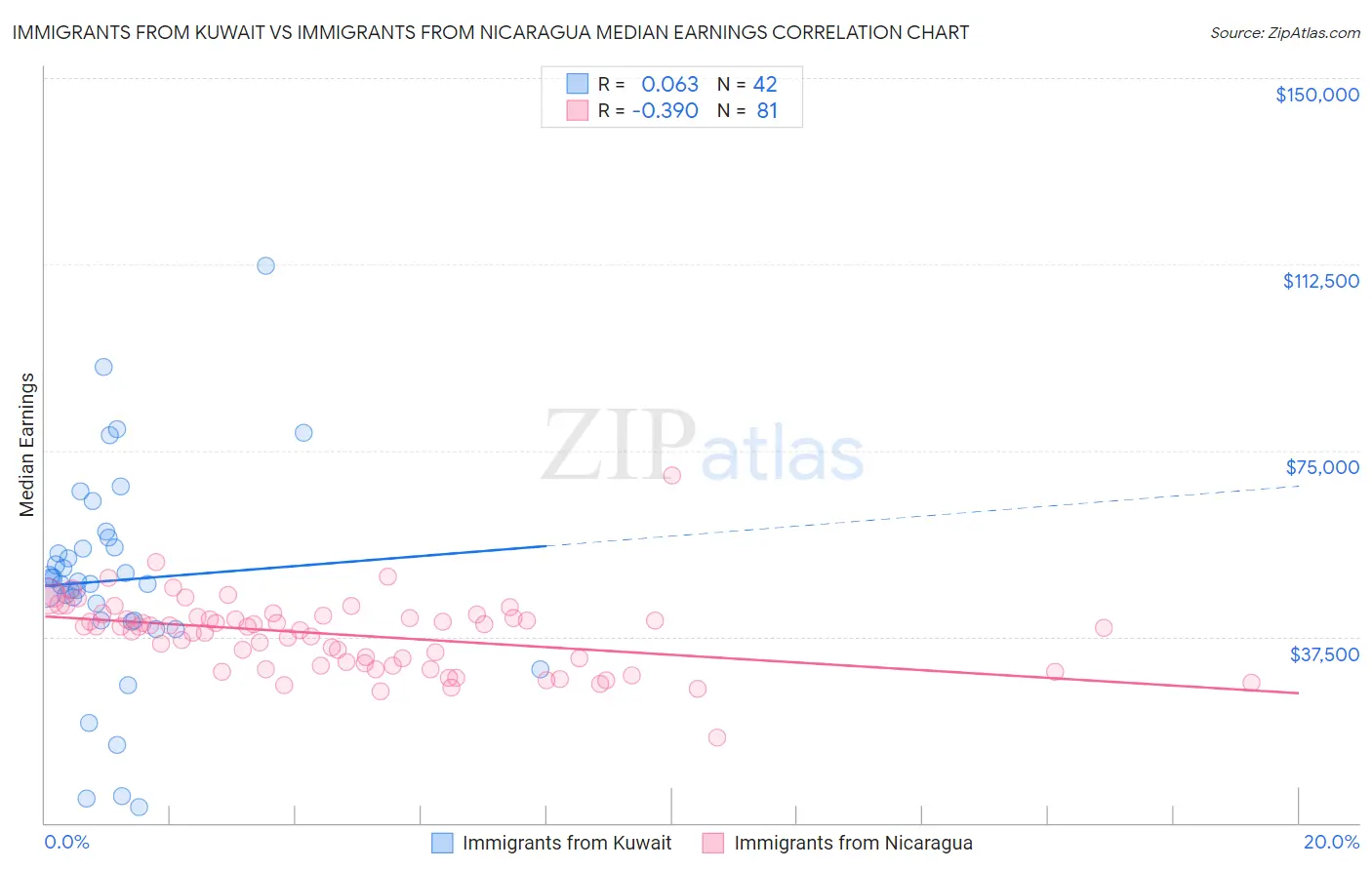 Immigrants from Kuwait vs Immigrants from Nicaragua Median Earnings