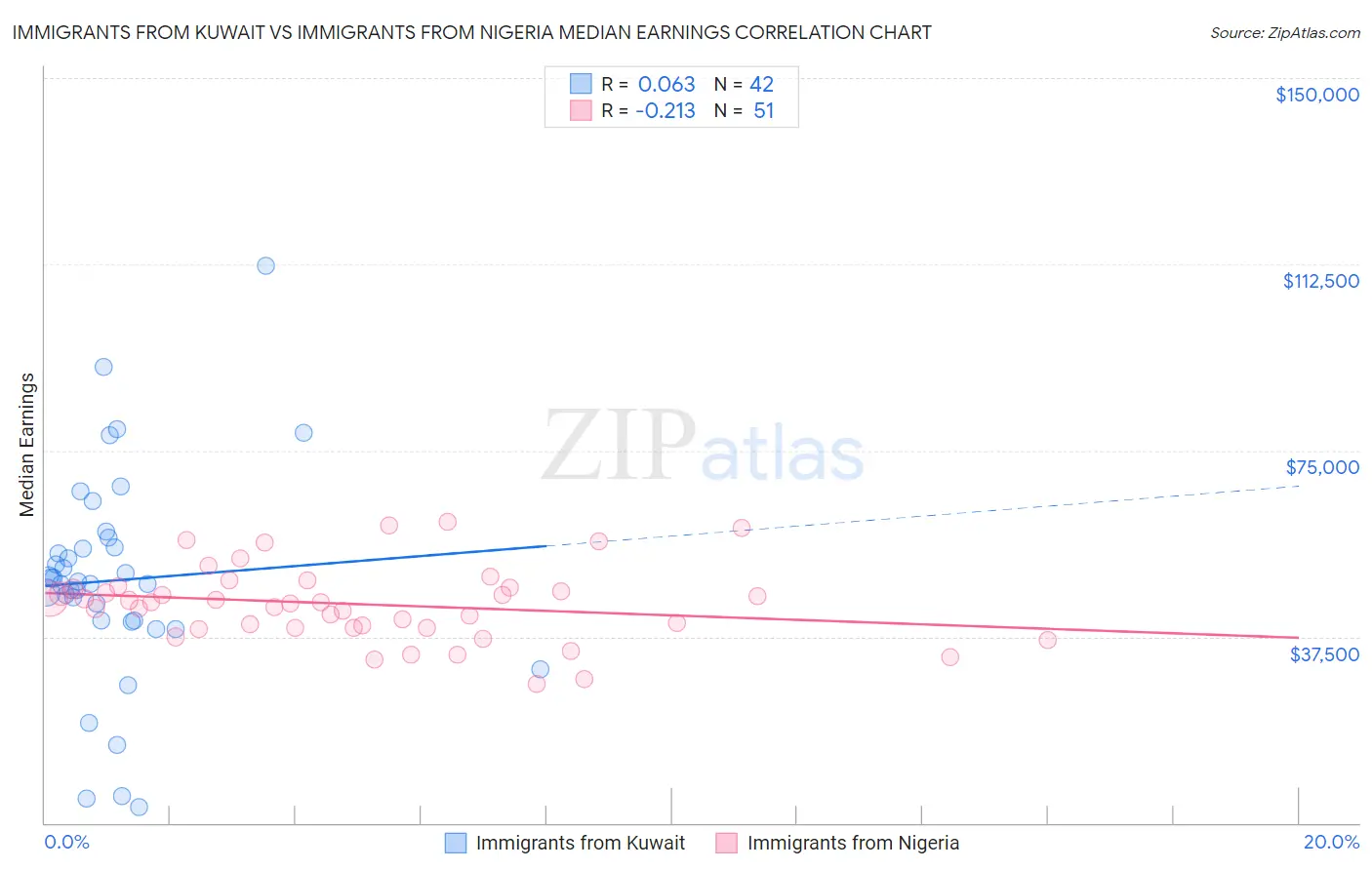 Immigrants from Kuwait vs Immigrants from Nigeria Median Earnings