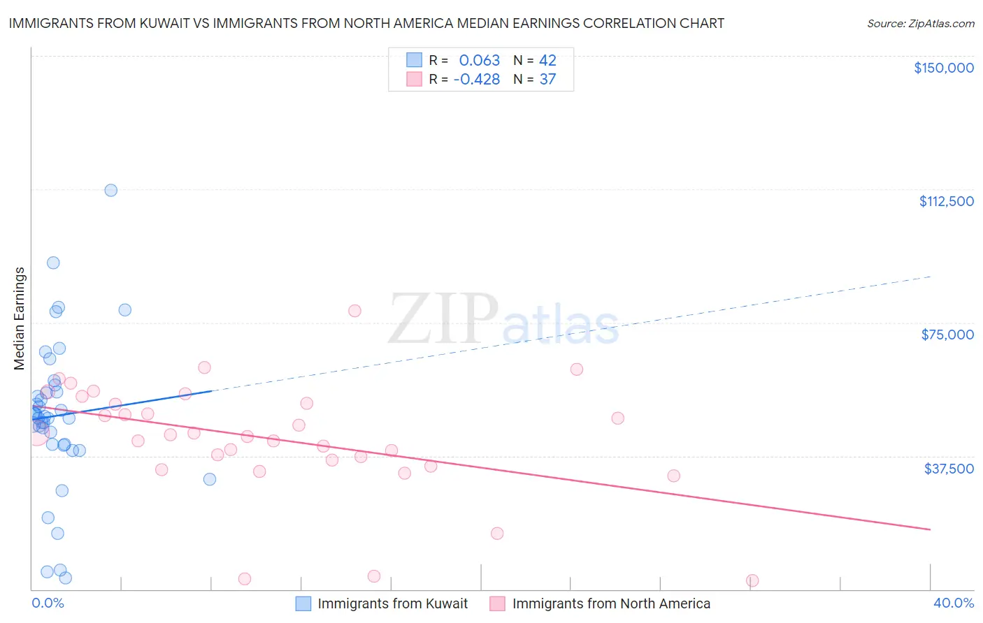 Immigrants from Kuwait vs Immigrants from North America Median Earnings