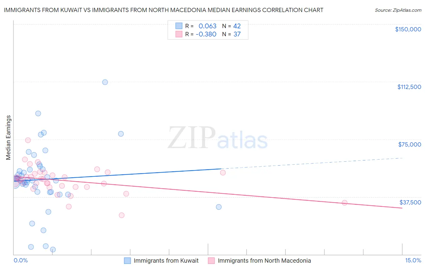 Immigrants from Kuwait vs Immigrants from North Macedonia Median Earnings