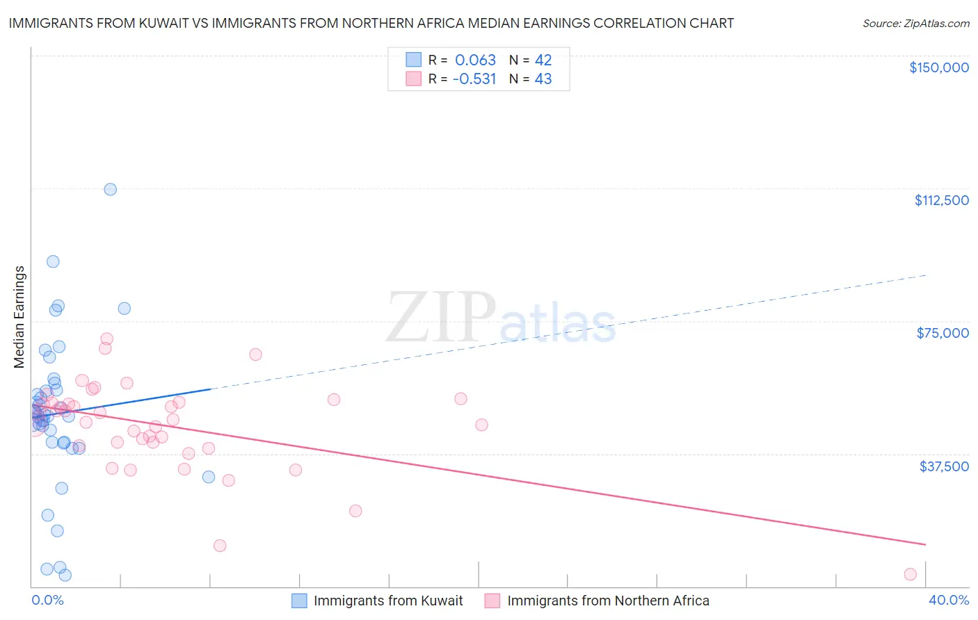 Immigrants from Kuwait vs Immigrants from Northern Africa Median Earnings