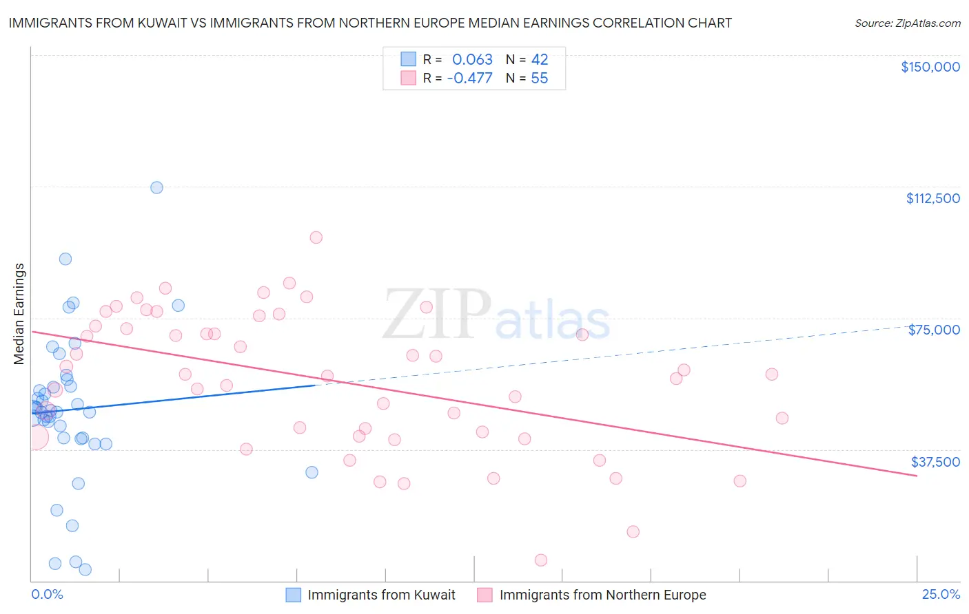 Immigrants from Kuwait vs Immigrants from Northern Europe Median Earnings