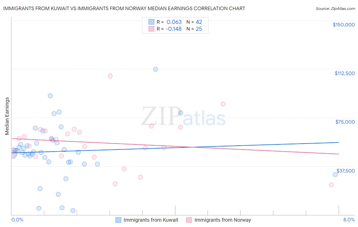 Immigrants from Kuwait vs Immigrants from Norway Median Earnings