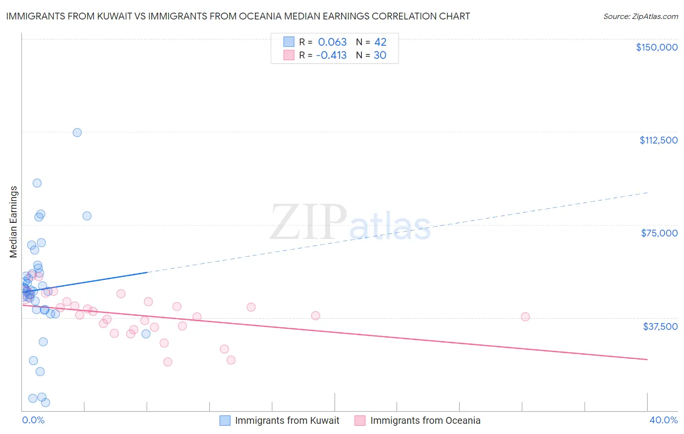 Immigrants from Kuwait vs Immigrants from Oceania Median Earnings