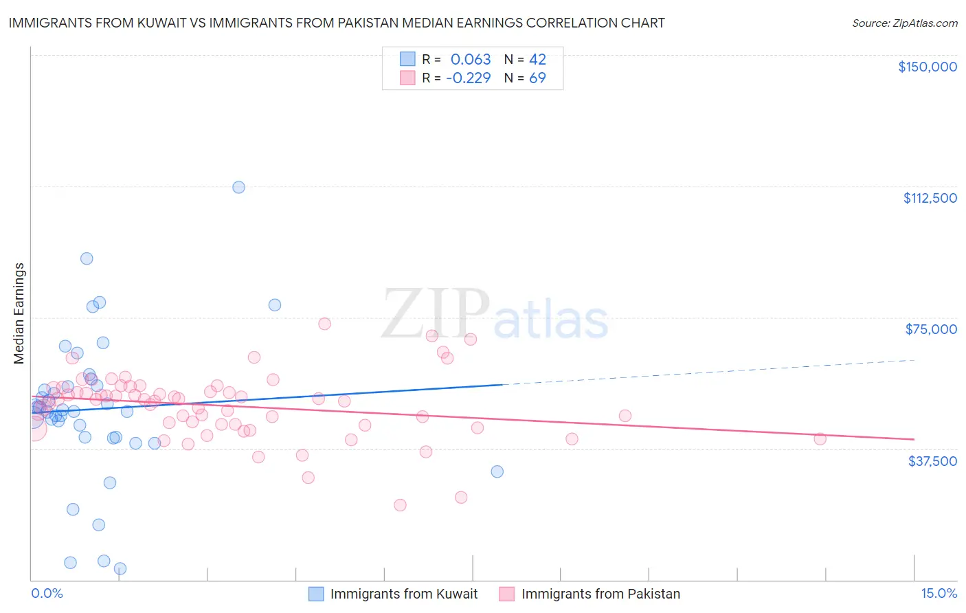 Immigrants from Kuwait vs Immigrants from Pakistan Median Earnings