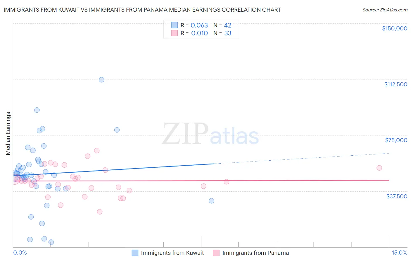 Immigrants from Kuwait vs Immigrants from Panama Median Earnings