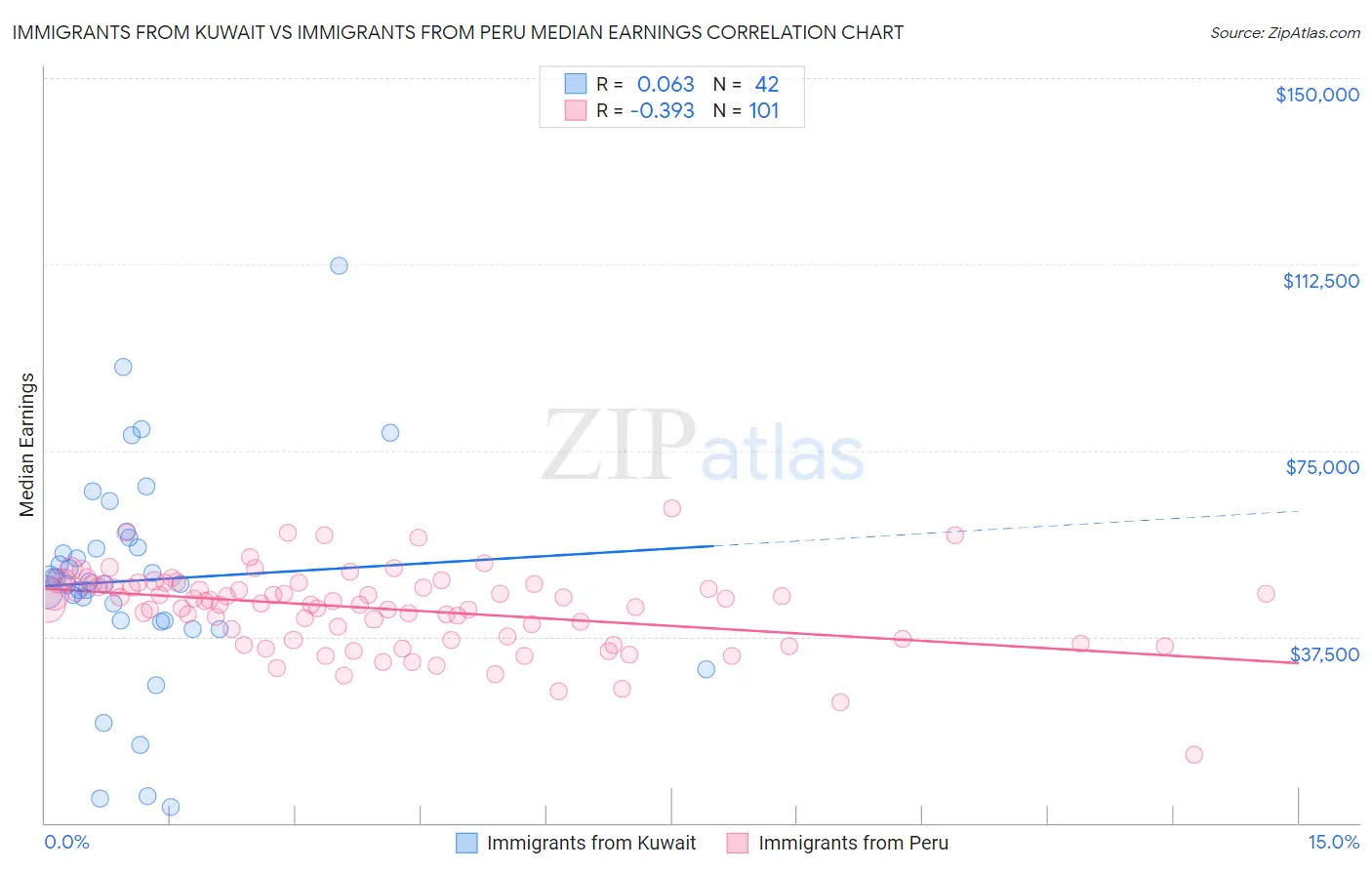 Immigrants from Kuwait vs Immigrants from Peru Median Earnings