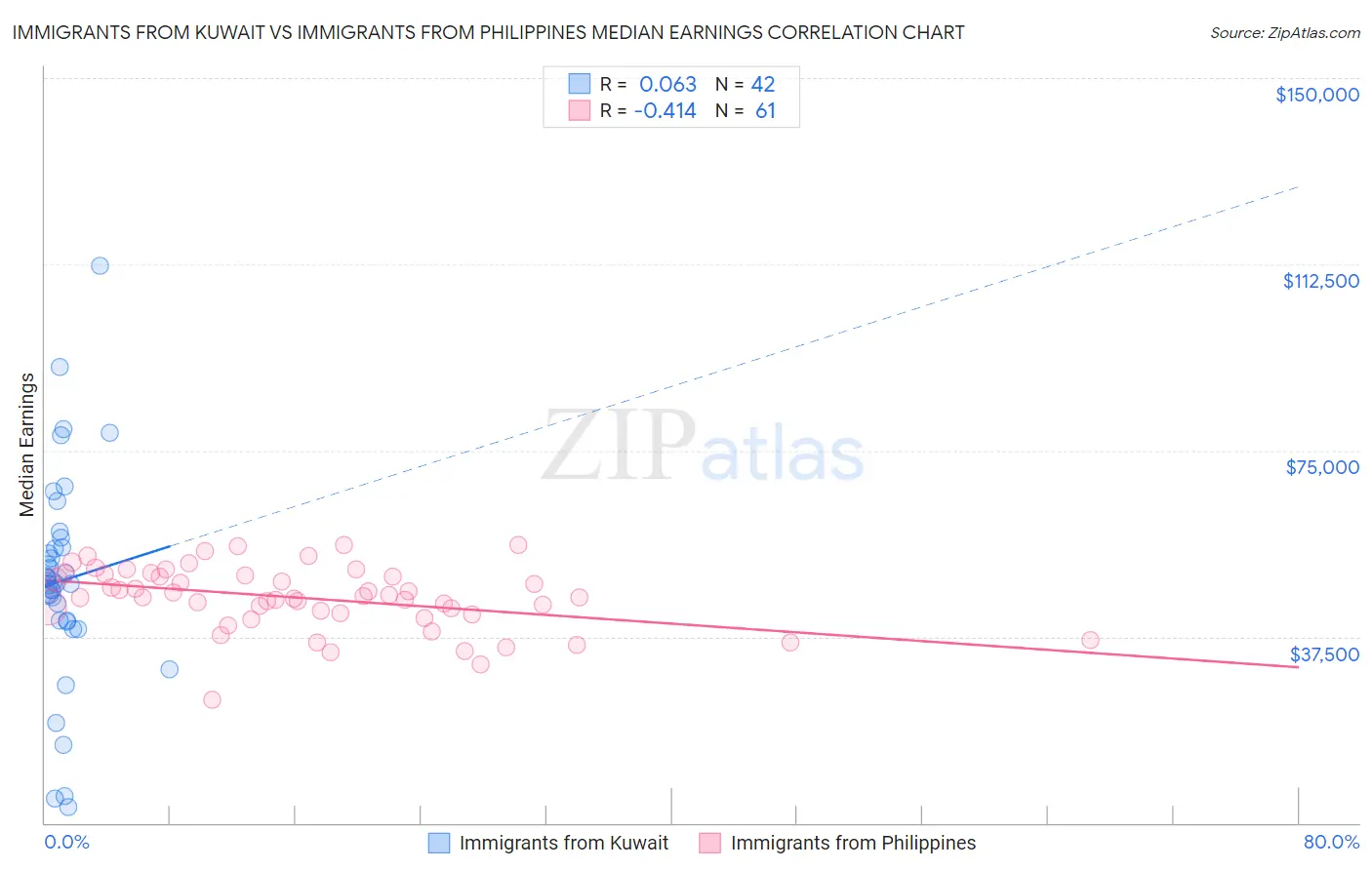 Immigrants from Kuwait vs Immigrants from Philippines Median Earnings