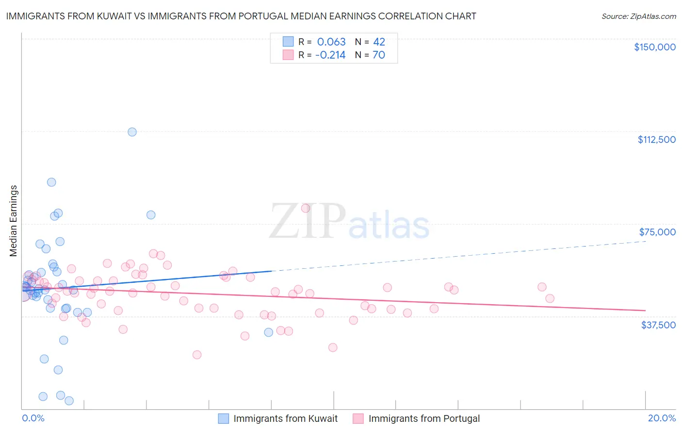 Immigrants from Kuwait vs Immigrants from Portugal Median Earnings