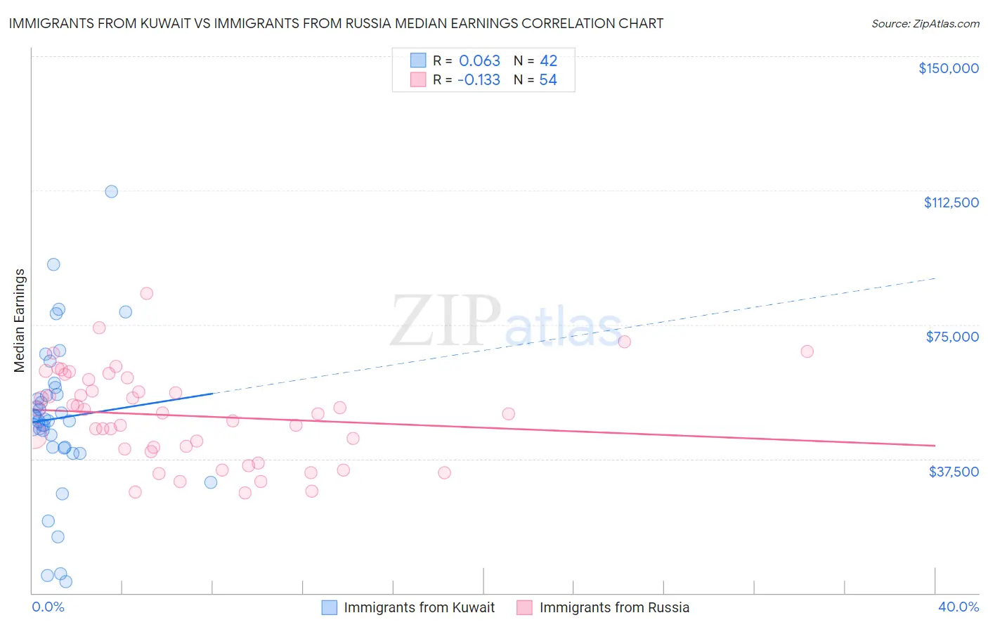 Immigrants from Kuwait vs Immigrants from Russia Median Earnings