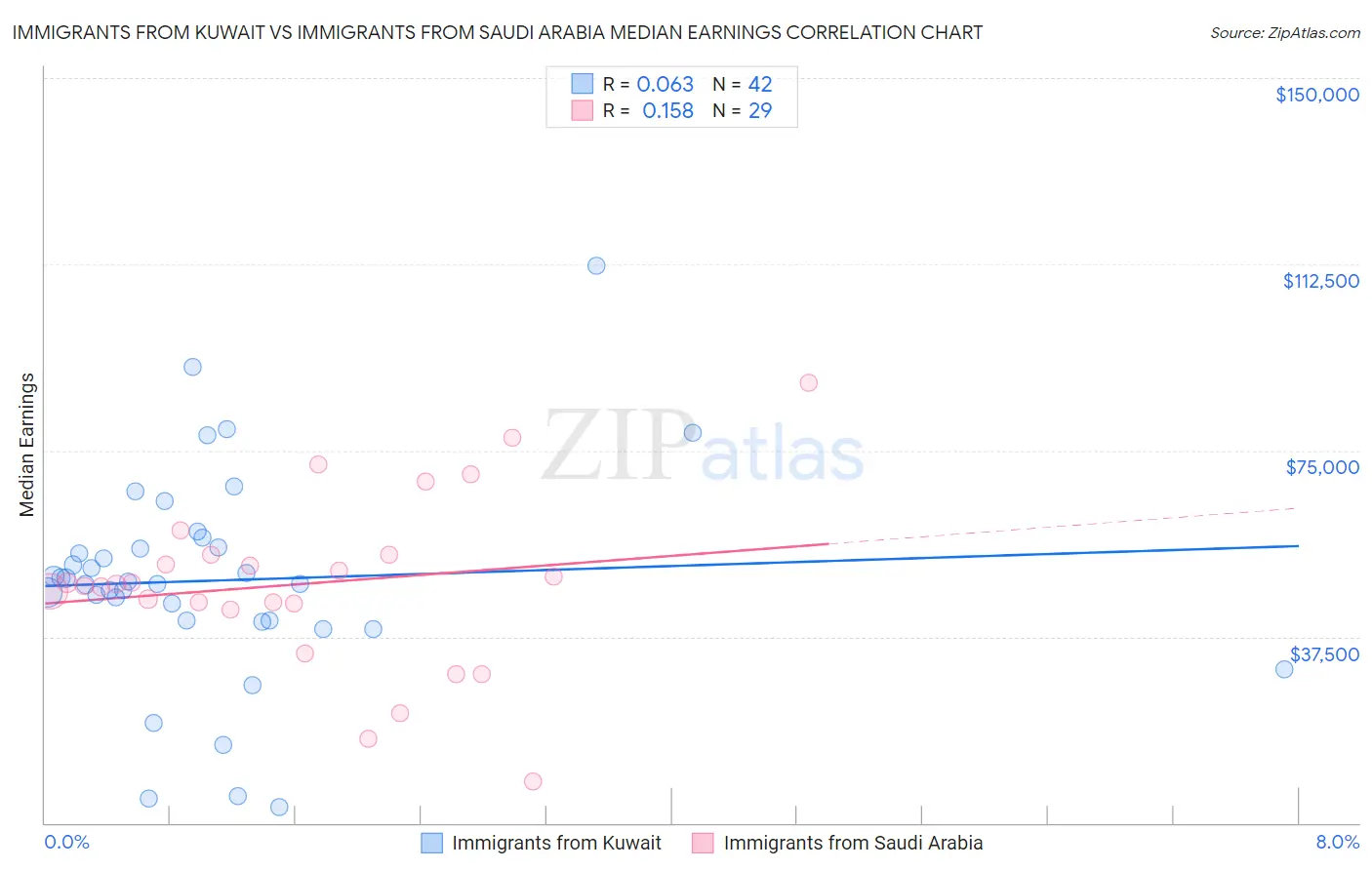 Immigrants from Kuwait vs Immigrants from Saudi Arabia Median Earnings